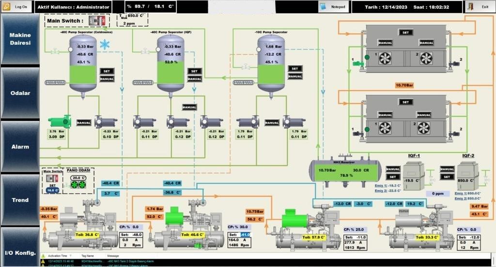 Machine room screen with -40 °C and -10 °C NH₃ pumped separators, compressors, condensers and IQF lines